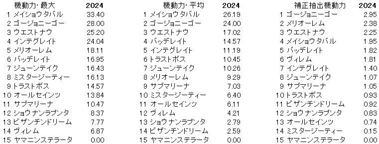 2024　神戸新聞杯　機動力